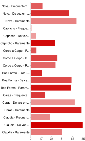 Nova - De vez em quando 62 29% Nova - Raramente 74 34% Capricho - Frequentemente 1 0% Capricho - De vez em quando 8 4% Capricho - Raramente 39 18% Corpo a Corpo - Frequentemente 9 4% Corpo a Corpo -