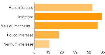 28. Para cada um dos temas abaixo, anote no quadro o seu grau de interesse: tratamentos estéticos Muito interesse 33 15% Interesse 61 27% Mais ou menos interesse 60 27% Pouco Interesse 41 18% Nenhum