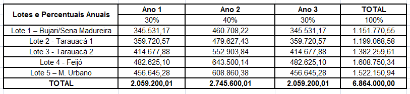 000,00 (Seis milhões oitocentos e sessenta e quatro mil reais), rateados nos anos de 2012, 2013 e 2014 e de acordo com os seguintes lotes e quantidades de famílias.