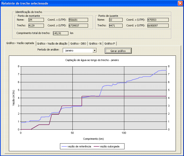 (a) (b) Figura 8 Ferramentas gráficas do sistema. Em (a) o gráfico apresenta os valores de demanda de água ao longo de um ano para um único trecho.