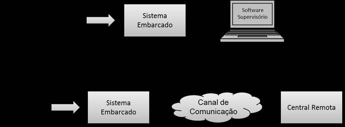 Caso o sensor seja compatível com o sistema, é adicionado o hardware do Módulo de Compatibilização correspondente.