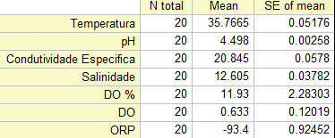 ANEXO A: VALORES ESTATÍSTICOS VINHAÇA DE CANA DE AÇÚCAR Valores