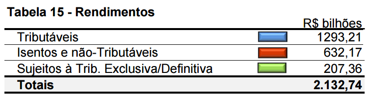 O documento GRANDES NÚMEROS DIRPF 2014 ANO CALENDÁRIO 2013, publicado pela RFB (http://idg.receita.fazenda.gov.