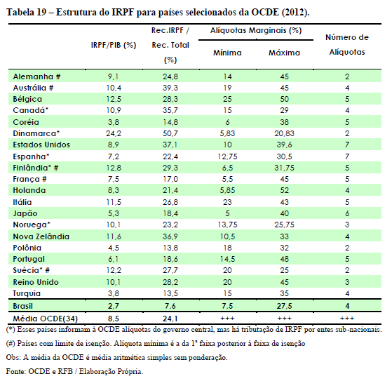 Segundo o estudo TOPO DA DISTRIBUIÇÃO DE RENDA NO BRASIL 2006 A 2012 (Medeiros, Souza e Castro), os 5% dos brasileiros com maiores rendas concentravam 44% da renda nacional em 2012, o que