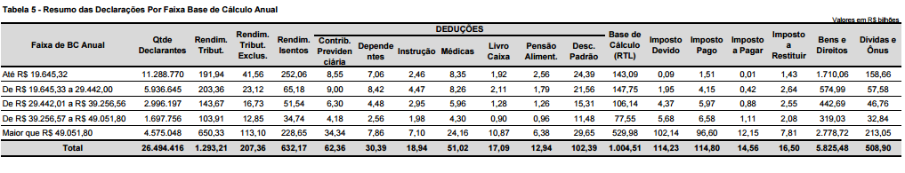 Estimativa da renda per capita em 2012 em grupos percentuais da população Valor anual Em 2012 0,1% Mais rico 1% Mais rico 5% Mais rico Mínima R$ 871.700,00 R$ 203.100,00 R$ 57.600,00 Média R$ 2.373.