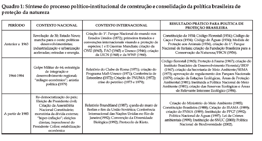 Fonte: Medeiros, p.91 A proteção da natureza no Brasil: evolução e conflitos de um modelo em construção. Revista de Desenvolvimento Econômico.