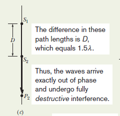 Exemplo: A figura mostra, duas fontes pontuais S1 e S que estão em fase e separadas por uma distância D = 1,5λ, emitem ondas sonoras iguais de comprimento de onda λ.