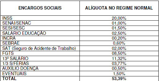 105 Quadro 11: Encargos Sociais. Fonte: SEBRAE (2011). 3.5.1 Gerência e equipe profissional A Empresa será composta por um Gerente-geral, dois Corretores de Imóveis e um Assistente Administrativo.