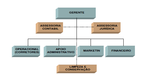 O organograma que representa a estrutura organizacional pode ser observado na Figura 25, na próxima página. 107 Figura 25: Organograma. Fonte: Elaborado pelo pós-graduando. 3.
