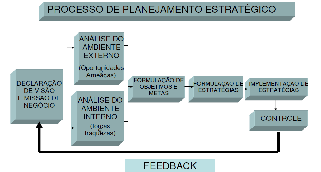 2.2.1.1 Análise estratégica 25 A análise estratégica faz parte da primeira etapa do processo de elaboração do plano de negócios, pois, segundo Dornelas (2005, p.