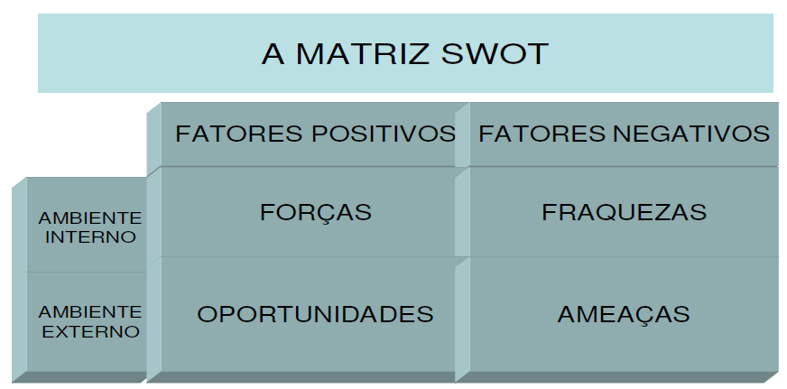 A Figura 4 mostra a representação da análise SWOT. 33 Figura 4: matriz SWOT. Fonte: Adaptado de Dornelas (2005).