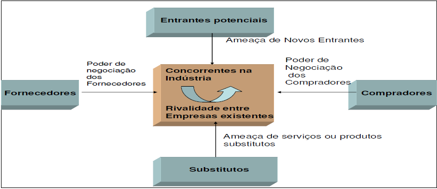 A Figura 5 mostra a representação das cinco forças competitivas. 34 Figura 5: As cinco forças competitivas que determinam a rentabilidade da indústria. Fonte: Porter (1992, p. 4).