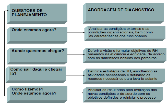 64 Figura 15: O processo de planejamento e a abordagem de diagnóstico. Fonte: Chiavenato (2004, p.