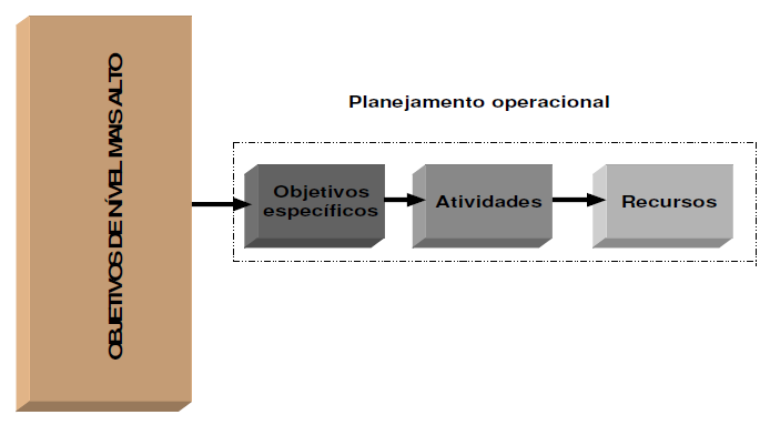 66 Para realizar objetivos estratégicos e administrativos, o empreendedor precisa definir atividade e recursos. Para Maximiano (2000, p. 248), este é o domínio do planejamento operacional.