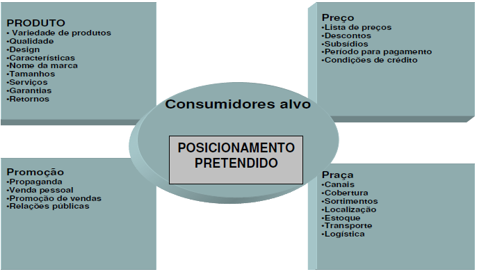 A Figura 18 mostra as ferramentas específicas de marketing sobre cada P do composto de marketing. 70 Figura 18: Os quatro Ps do mix de marketing. Fonte: Fonte: Kotler e Armstrong (1999, p.32).