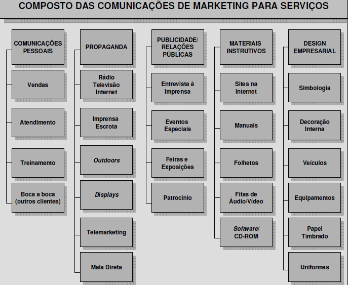 74 Lovelock e Wright (2005), inclui uma diversidade de elementos, entre os quais, contato pessoal, propaganda, publicidade e relações públicas, materiais instrutivos e design.
