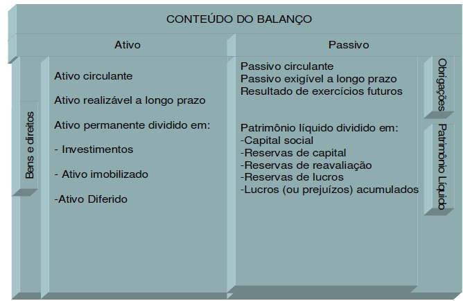 empresa. As contas do balanço patrimonial classificam-se em vários grupos e subgrupos, cujo esquema é apresentado na Figura 21. 79 Figura 21: Conteúdo do Balanço Patrimonial.