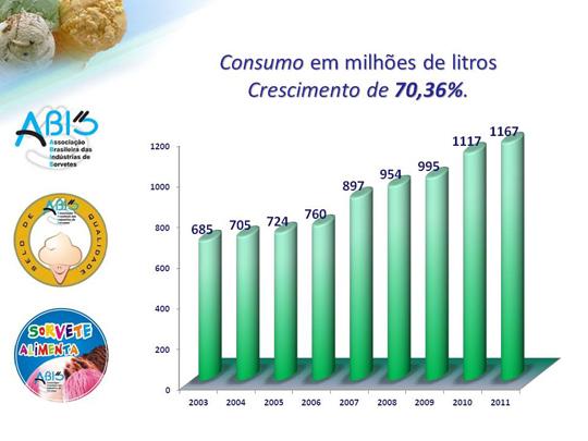 11 Gráfico 1: Maiores consumidores de sorvete no mundo Fonte: Abis, 2012.