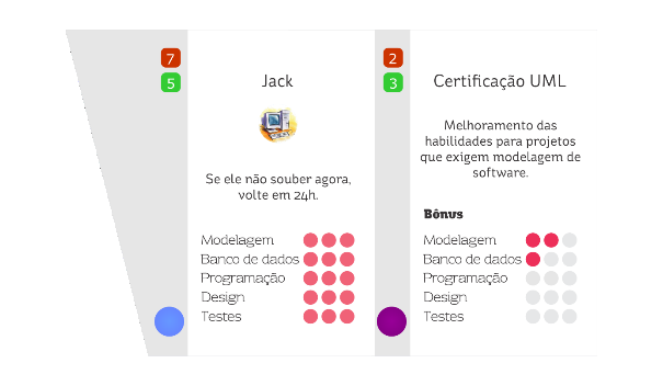 122 A Execução dos projetos é a próxima fase do jogo, essa etapa está descrita na seção seguinte deste trabalho. 4.4.3.