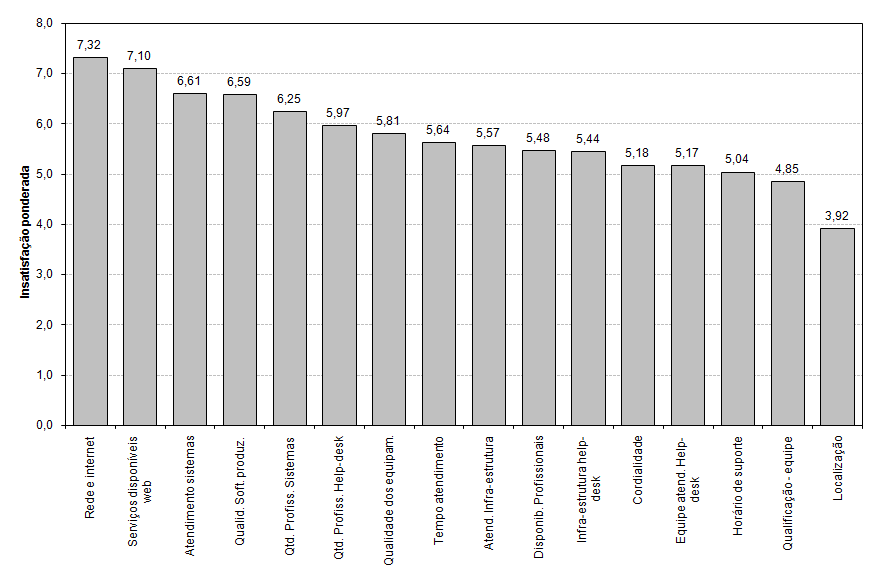 baixa satisfação.