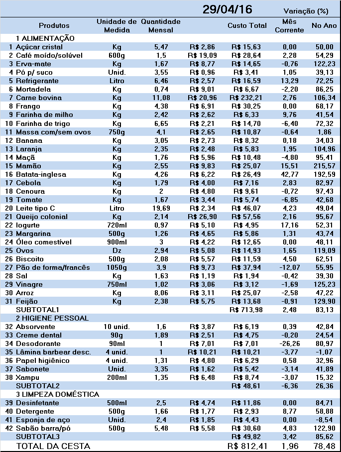 Tabela 2 Variação dos preços no mês corrente, no ano e custo da