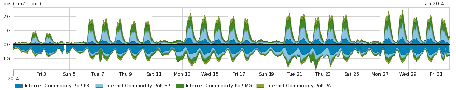 Peakflow SP: Estatisticas de trafego gerais da Rede Ipe Completed Report (00:00, Feb 1 2014) Tue 24 Feb 2015 12:12:46 BRT Os gráficos apresentados neste relatório de trafego estão em formato stack, o