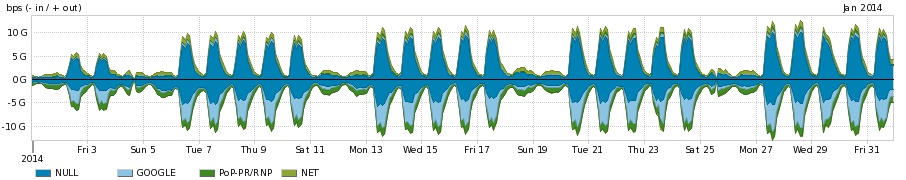 PROFILE CITY IN OUT TOTAL Internet Academica Brussels 608.65 Kbps 15.51 Mbps 16.12 Mbps X Internet Academica Bonn 14.11 Mbps 38.00 Kbps 14.15 Mbps Internet Academica Boulder 1.87 Mbps 7.82 Mbps 9.