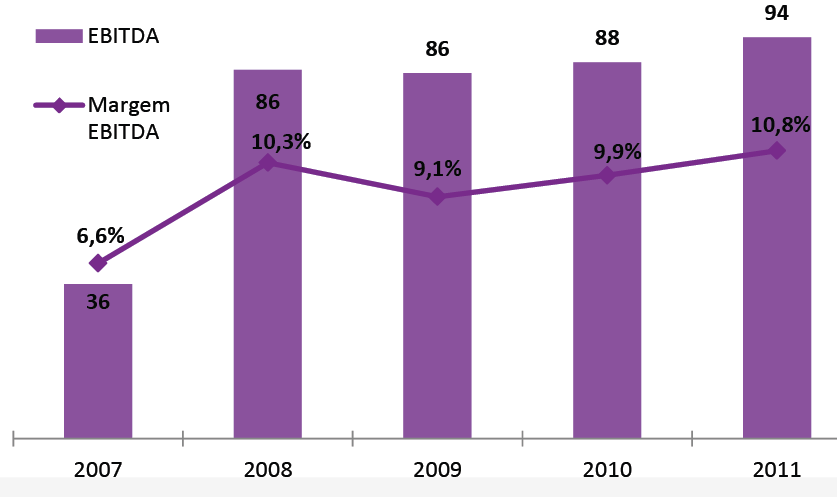 9 A SDC em números Rentabilidade progrediu de forma notável: EBITDA cresceu 160% entre 2007 e 2011 A contribuição da área de Concessões