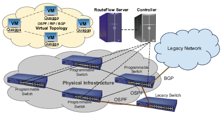 inteligência, basta que eles tenham suporte a OpenFlow, de maneira que as tabelas de encaminhamento computadas no plano virtual possam ser instanciadas nos switches da rede física.