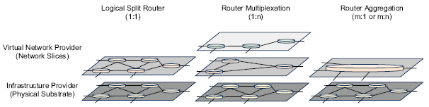 Figura 4 Modos de operação para diferentes cenários de virtualização de roteadores [Nascimento 2011(1)] O modo de multiplexação de roteadores representa a abordagem tradicional de virtualização de