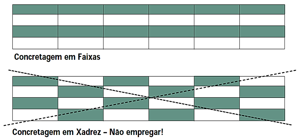 Rodrigues (2010) recomenda que seja feito inicialmente um trecho experimental de piso, este deverá apresentar as características esperadas no pavimento definitivo e ser utilizado como referência.