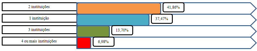 Vale ressaltar que na pesquisa não foi permitida a participação de indivíduos com menos de 18 anos, idade de corte referente a não possibilidade de um menor ser correntista em uma instituição