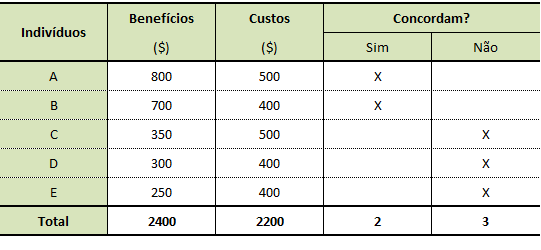 Essas ideias ficam mais claras ao analisarmos a tabela I.1 a seguir. Nela estão discriminados os benefícios e os custos dos indivíduos de uma sociedade em decorrência da vigência de uma nova lei.