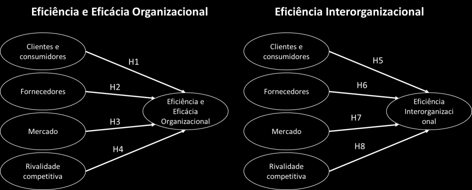 H4: há relação positiva entre os constructos rivalidade competitiva e eficiência e eficácia organizacional, quando auxiliados por sistemas ERP.