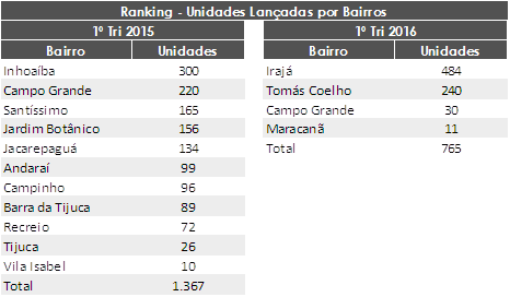 Os gráficos que seguem mostram a distribuição geográfica dos lançamentos nos três bairros que mais receberam unidades no primeiro trimestre de 2015 e 2016.