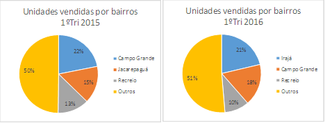 Os gráficos que seguem mostram a distribuição geográfica das unidades vendidas nos três bairros que mais escrituraram no primeiro trimestre de 2015 e 2016.