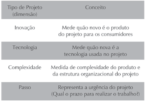 3.1 Tipos de projetos Quatro dimensões para classificação dos projetos, chamado de