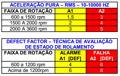 48 Tabela 3 - Critério para Julgamento de Estado de Máquinas Fonte: (PREDMAN, Manutenção Industrial Ltda,