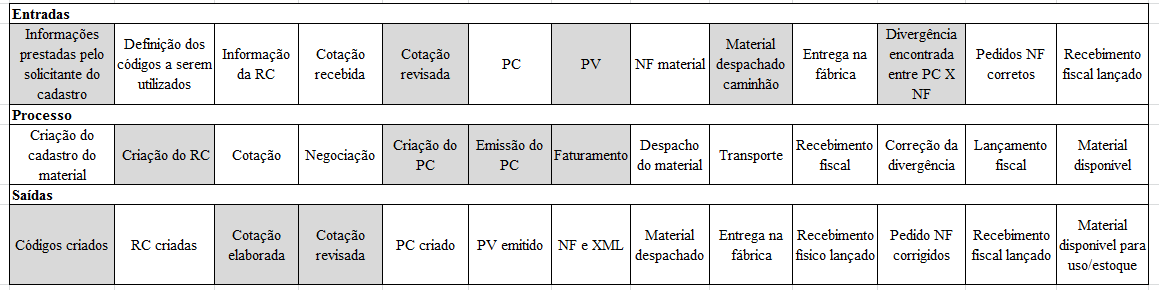 4.4 Etapa 3 da metodologia DMAIC-A Na Fase Analisar do DMAIC foram trabalhados os seguintes itens: Definição das Etapas Críticas do Processo Materiais Definição das Etapas Críticas do Processo