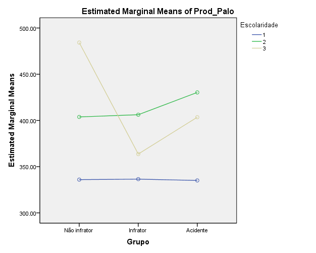 Por outro lado, a análise do nível de escolaridade apontou a influência dessa variável na medida de produtividade do Palográfico (F=14,68, p 0,001), sendo que a interação entre as variáveis também