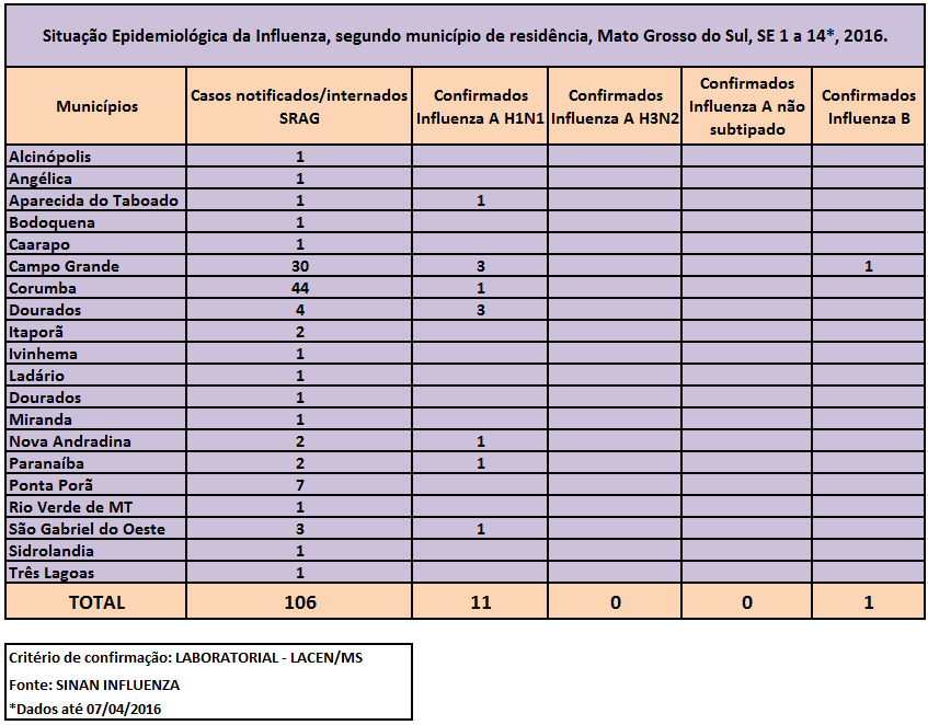 Seguem os números da gripe no Estado do Mato Grosso do Sul, considerando os três