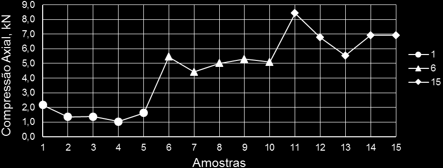 2,0 mm 4,0 mm 5,0 mm Figura 03 Resultados dos valores máximos encontrados no ensaio de compressão axial para os três tipos de espessuras.