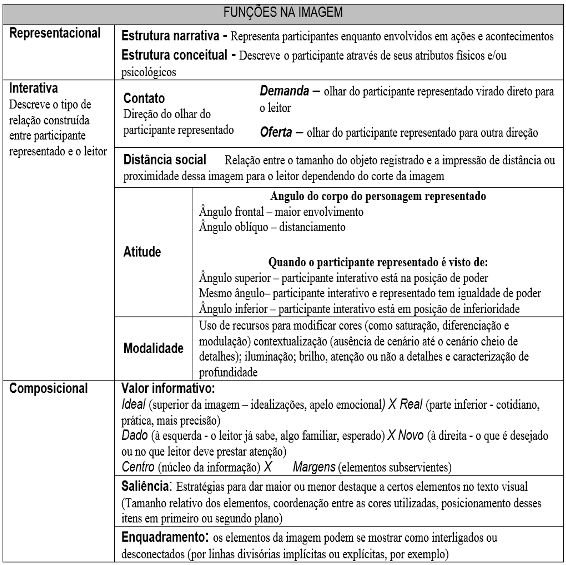 Textual, Ideacional e Interpessoal são chamadas de Composicional, Ideacional e Interativa respectivamente.