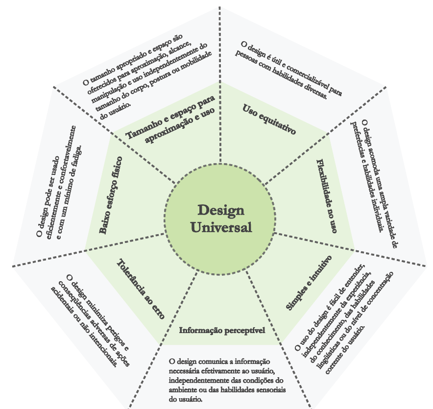 dos princípios do Design Universal (DU).