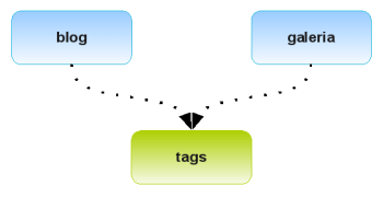 A idéia de usar tags geralmente é assim: um campo de texto simples onde o usuário informa as palavras-chave - as tags - daquele objeto, quantas palavras ele quiser informar.