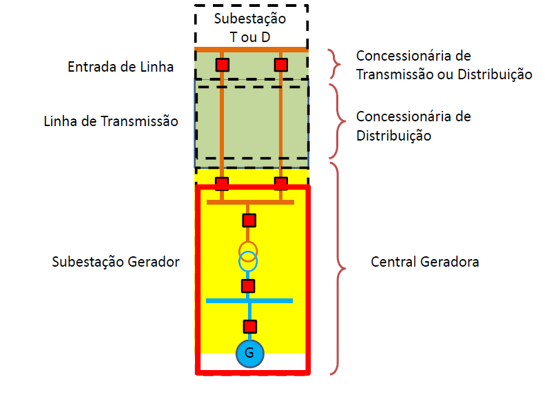 Quando o acesso for feito diretamente a uma subestação através de uma linha de interesse exclusivo, existe sempre o atendimento regulatório das características do Bay de conexão no padrão da