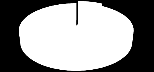 GRÁFICO 1 Participação por Fonte de Energia da energia comercializada 8,32% 4º Leilão de Energia de Reserva BIOMASSA EÓLICA 91,68% Fonte de Energia Energia (MWmed) (%) TABELA 3 Resultado por Fonte