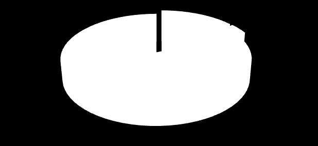 GRÁFICO 1 Participação por Fonte de Energia da energia comercializada 14,73% 13º Leilão de Energia Nova 3,78% UHE BIOMASSA EÓLICA 81,48% Fonte de Energia Energia (MWmed) (%) TABELA 5 Resultado por