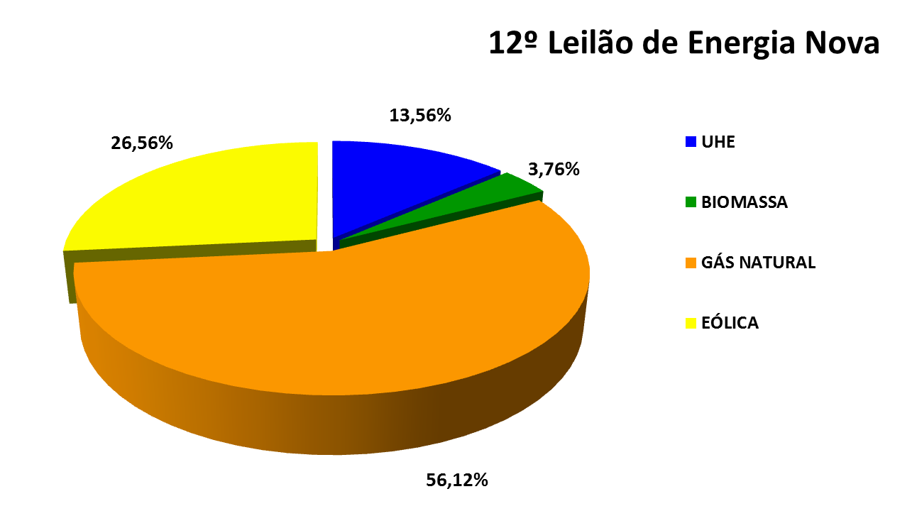 GRÁFICO 1 Participação por Fonte de Energia da energia comercializada TABELA 5 Resultado por Fonte Preço Médio Fonte de Energia Total (%) (%) Instalada (%) de Venda Energia (MWmed) (MWh) (MWmed)