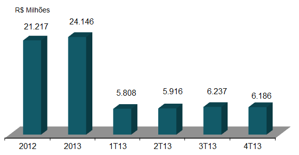 A receita operacional líquida das vendas de mercadorias foi de R$ 1.311,1 milhões, 36,4% superior a de 2012, que foi de R$ 960,9 milhões.